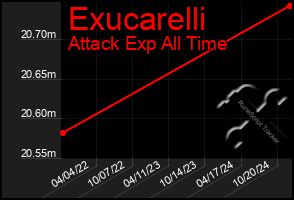 Total Graph of Exucarelli