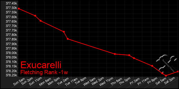 Last 7 Days Graph of Exucarelli