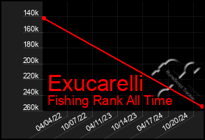 Total Graph of Exucarelli