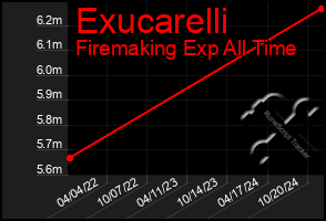 Total Graph of Exucarelli