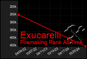 Total Graph of Exucarelli