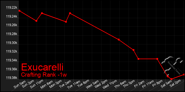 Last 7 Days Graph of Exucarelli