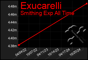 Total Graph of Exucarelli