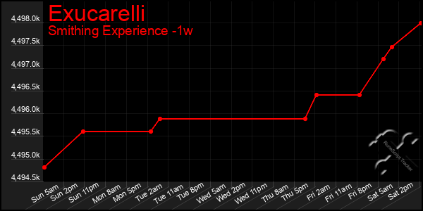 Last 7 Days Graph of Exucarelli