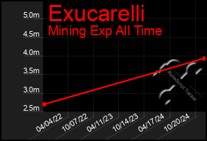 Total Graph of Exucarelli