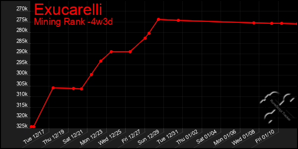 Last 31 Days Graph of Exucarelli