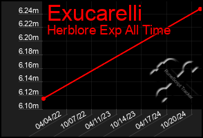 Total Graph of Exucarelli