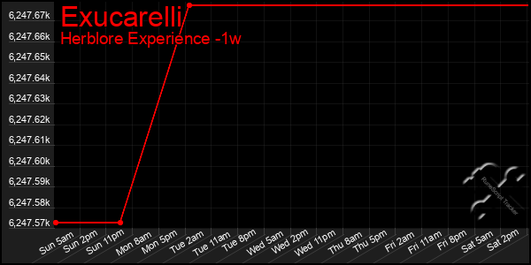 Last 7 Days Graph of Exucarelli