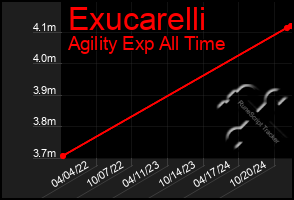 Total Graph of Exucarelli