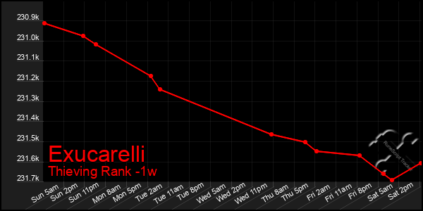 Last 7 Days Graph of Exucarelli