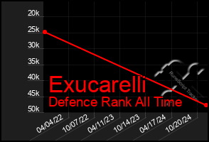 Total Graph of Exucarelli