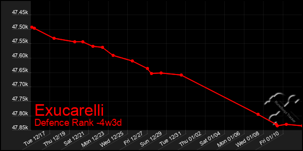 Last 31 Days Graph of Exucarelli