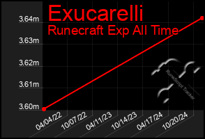 Total Graph of Exucarelli