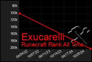 Total Graph of Exucarelli