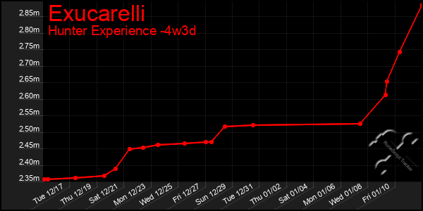 Last 31 Days Graph of Exucarelli