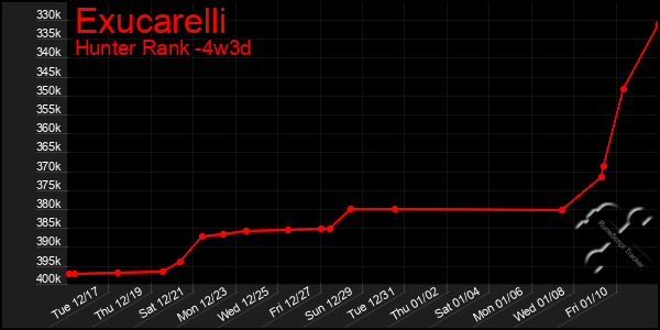 Last 31 Days Graph of Exucarelli