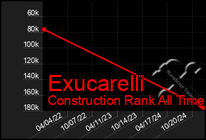 Total Graph of Exucarelli