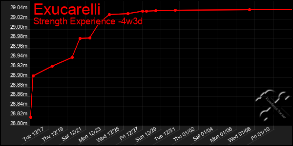 Last 31 Days Graph of Exucarelli