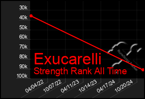 Total Graph of Exucarelli