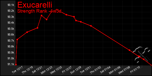 Last 31 Days Graph of Exucarelli