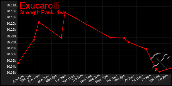 Last 7 Days Graph of Exucarelli