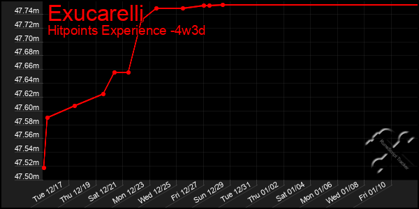 Last 31 Days Graph of Exucarelli