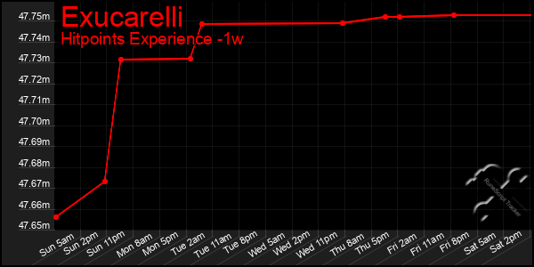 Last 7 Days Graph of Exucarelli