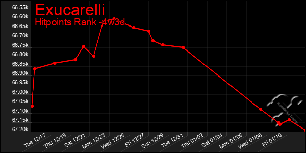 Last 31 Days Graph of Exucarelli