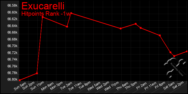 Last 7 Days Graph of Exucarelli