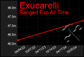 Total Graph of Exucarelli