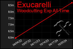 Total Graph of Exucarelli