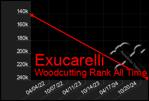 Total Graph of Exucarelli