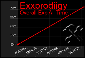 Total Graph of Exxprodiigy