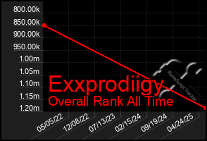 Total Graph of Exxprodiigy