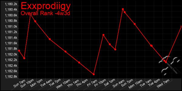 Last 31 Days Graph of Exxprodiigy