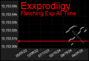 Total Graph of Exxprodiigy
