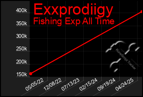 Total Graph of Exxprodiigy