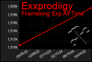 Total Graph of Exxprodiigy