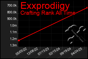 Total Graph of Exxprodiigy