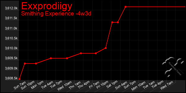 Last 31 Days Graph of Exxprodiigy