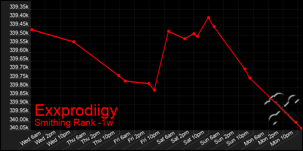 Last 7 Days Graph of Exxprodiigy
