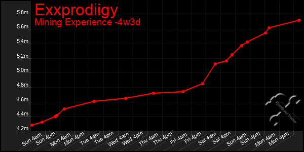 Last 31 Days Graph of Exxprodiigy