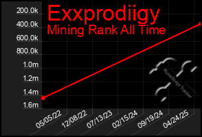 Total Graph of Exxprodiigy