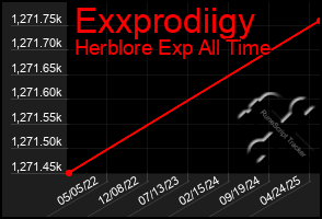 Total Graph of Exxprodiigy