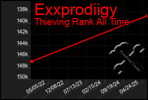 Total Graph of Exxprodiigy