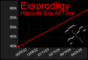 Total Graph of Exxprodiigy