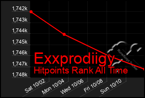 Total Graph of Exxprodiigy