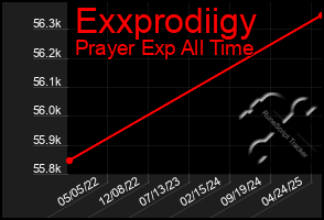 Total Graph of Exxprodiigy
