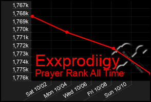 Total Graph of Exxprodiigy
