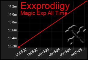 Total Graph of Exxprodiigy